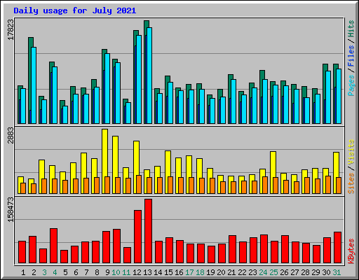 Daily usage for July 2021
