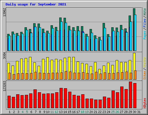 Daily usage for September 2021