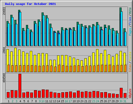 Daily usage for October 2021
