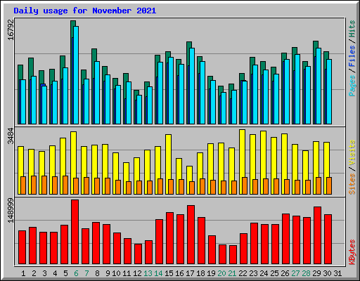 Daily usage for November 2021