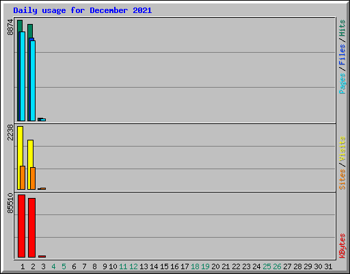 Daily usage for December 2021